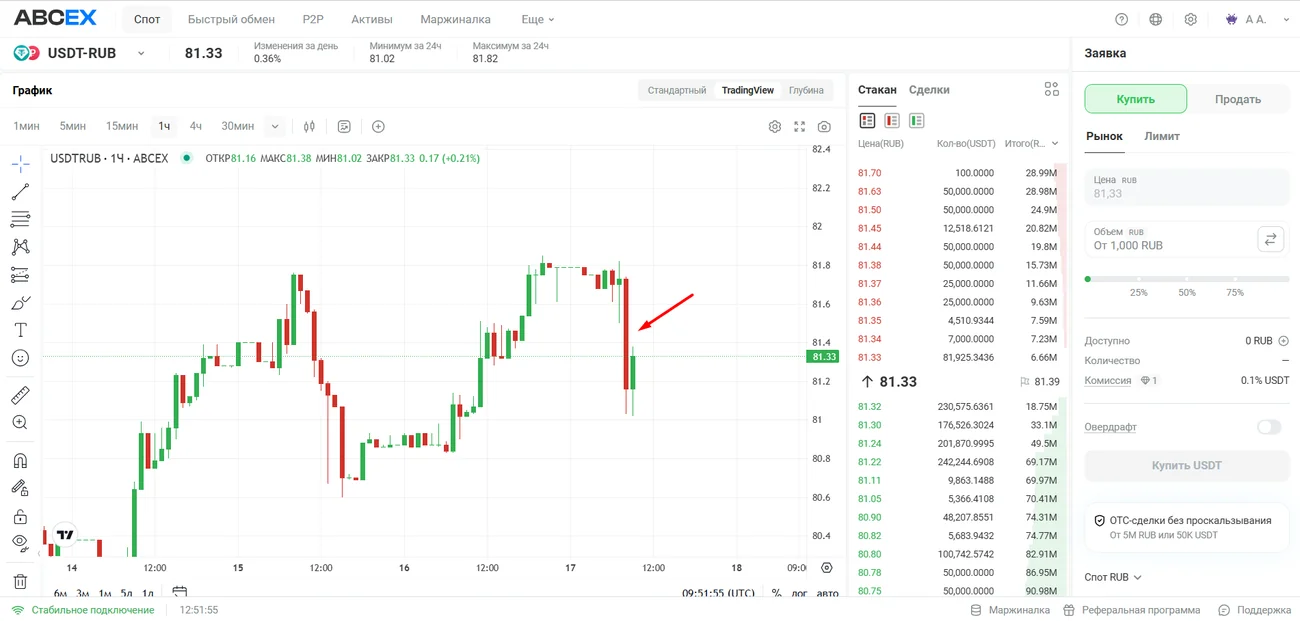 Свечной график USDT-RUB: над графиком видно откр / макс / мин / закр текущей свечи